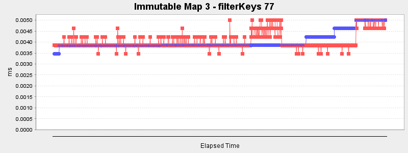 Immutable Map 3 - filterKeys 77
